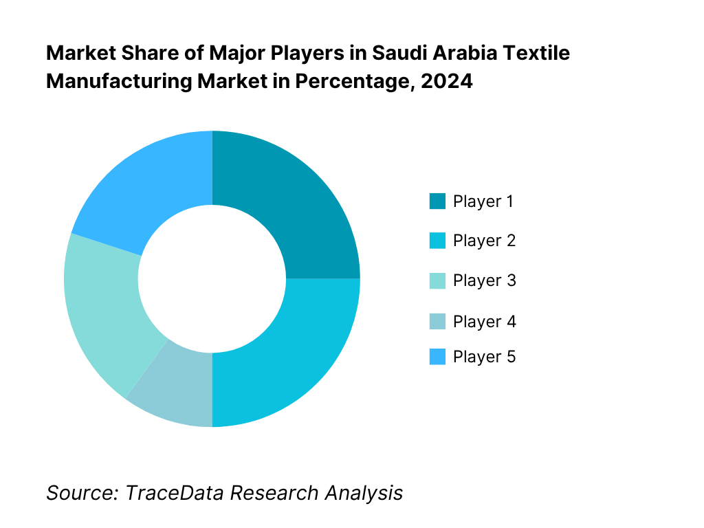 Competitive Landscape in Saudi Arabia Textile Manufacturing Market