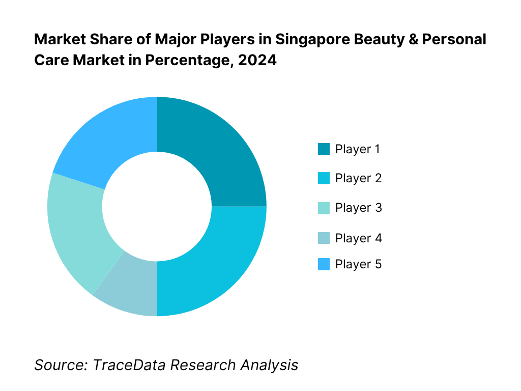 Competitive Landscape in Singapore Beauty & Personal Care Market