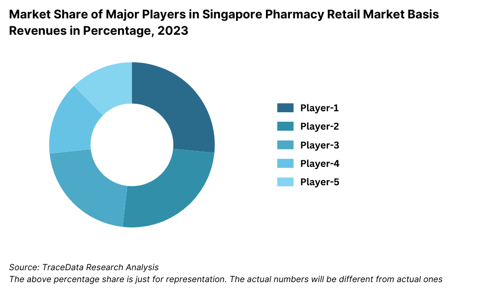 Market Share of Major Players in Singapore Pharmacy Retail Market Basis Revenues in Percentage, 2023