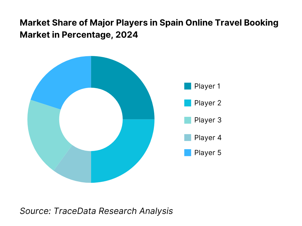 Competitive Landscape in Spain Online Travel Booking Market