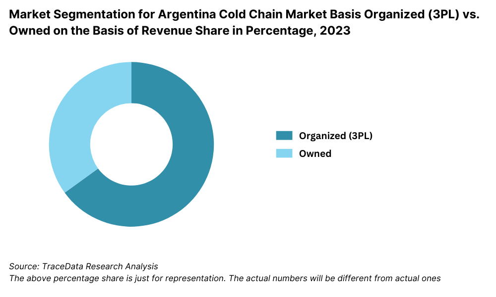 Argentina Cold Chain Market Segmentation By Market Structure