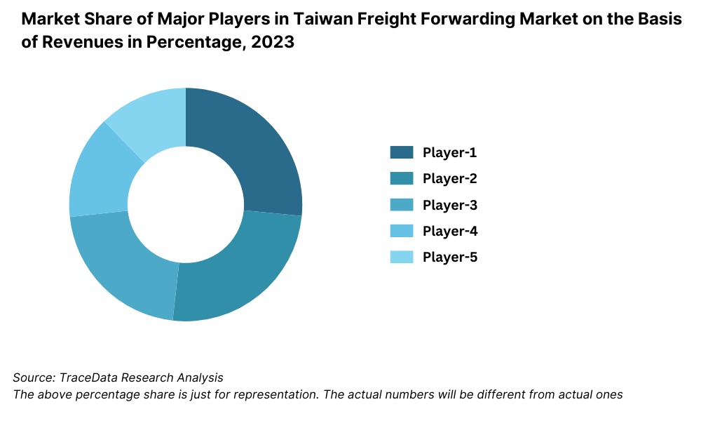 Market Share of Major Players in Taiwan Freight Forwarding Market