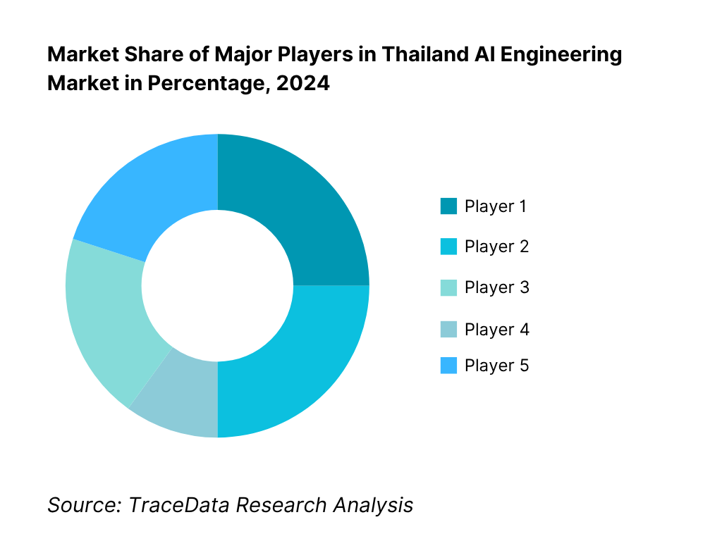 Competitive Landscape in Thailand AI Engineering Market