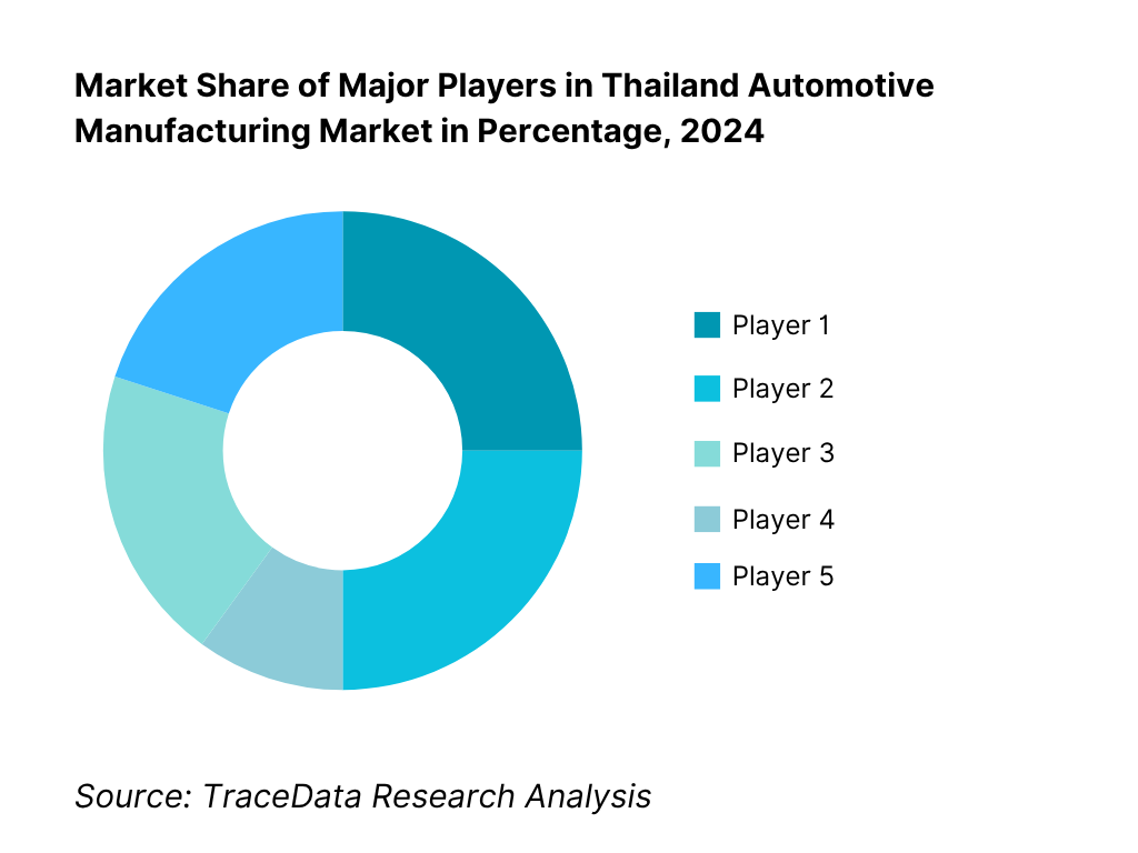 Competitive Landscape in Thailand Automotive Manufacturing Market