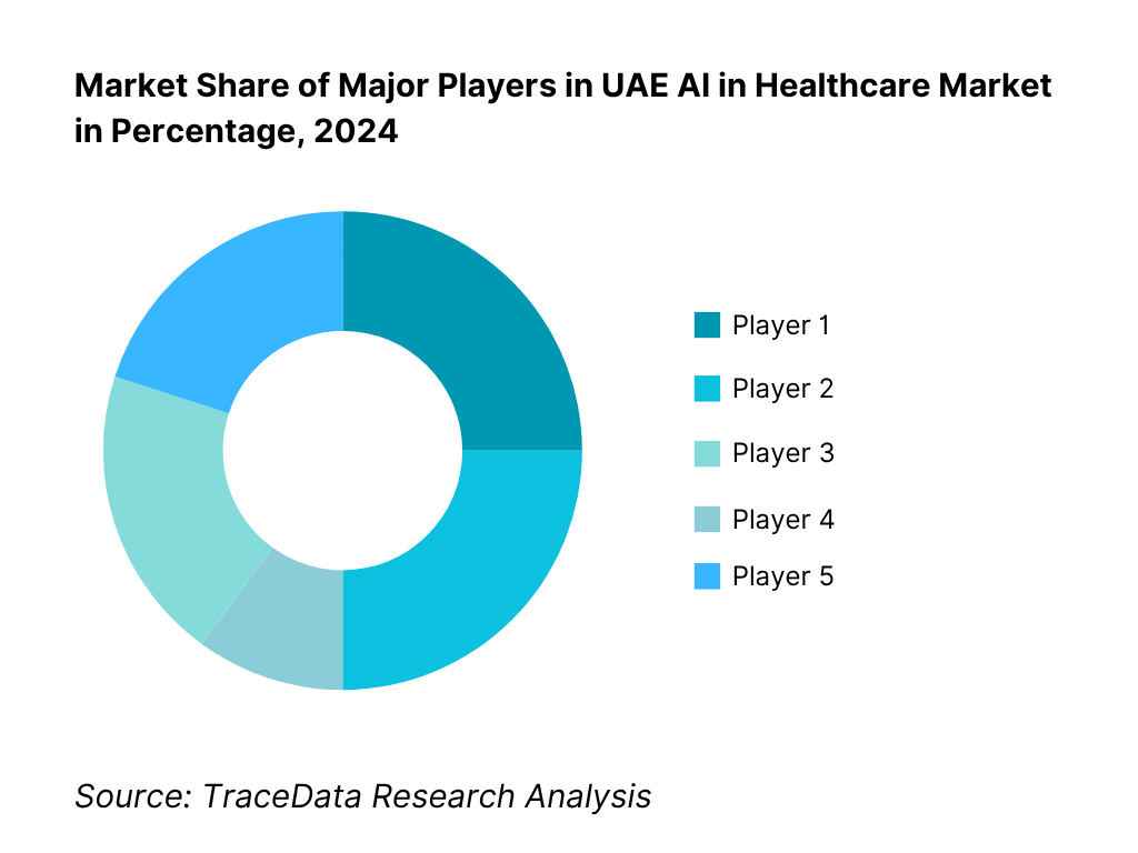 Competitive Landscape in UAE AI in Healthcare Market 