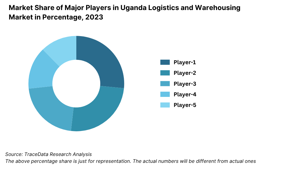 Competitive Landscape in Uganda Logistics and Warehousing Market