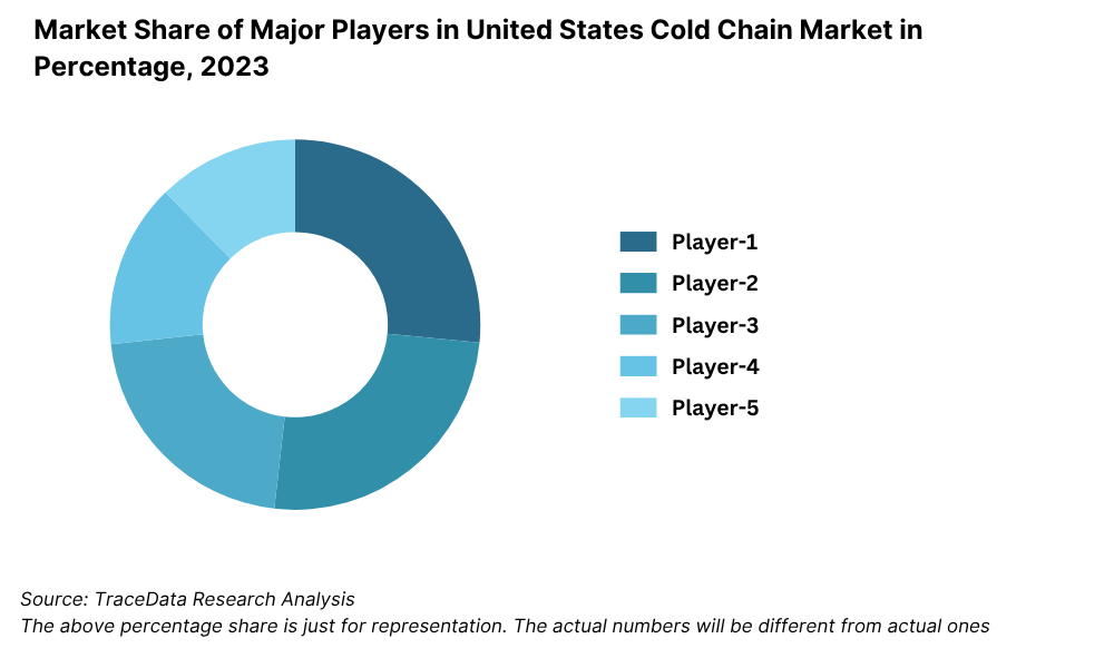 Competitive Landscape in United States Cold Chain Market