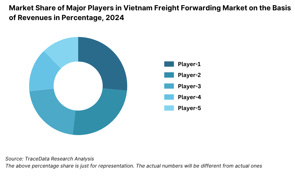 Market Share of Major Players in Vietnam Freight Forwarding Market