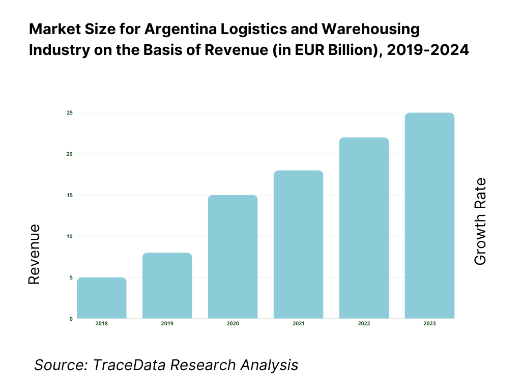 Argentina Logistics and Warehousing Market Overview and Size