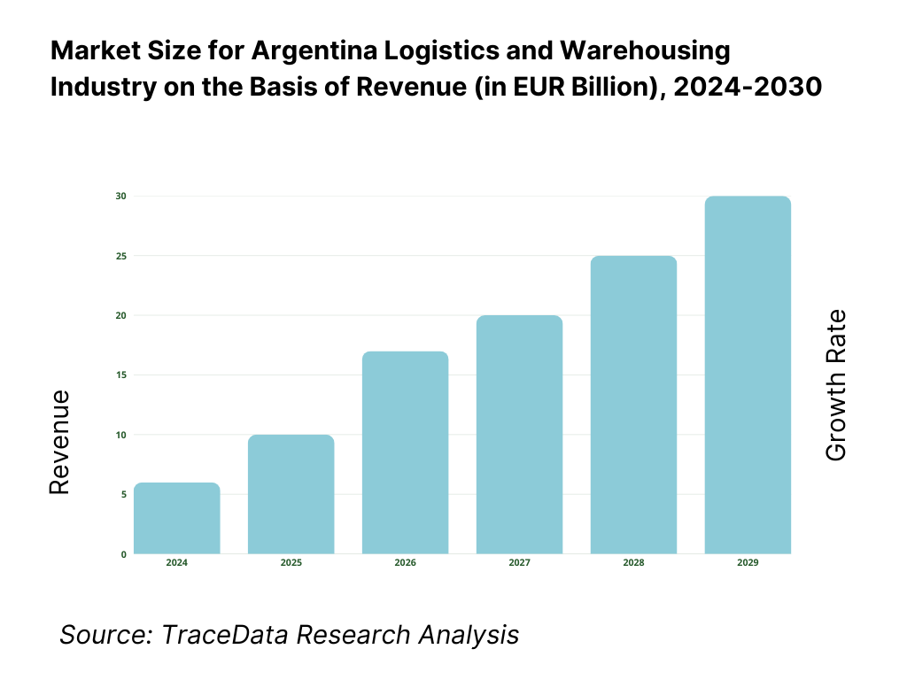 Argentina Logistics and Warehousing Market Revenue