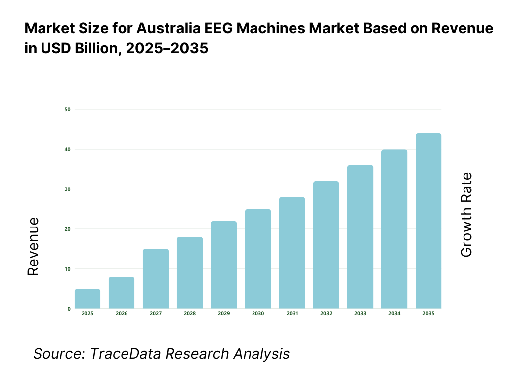 Australia EEG Machines Market Revenue