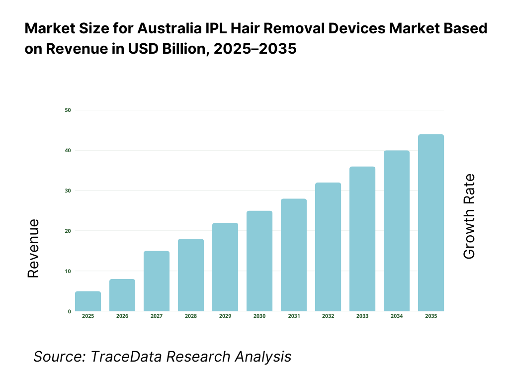 Australia IPL Hair Removal Devices Market Revenue
