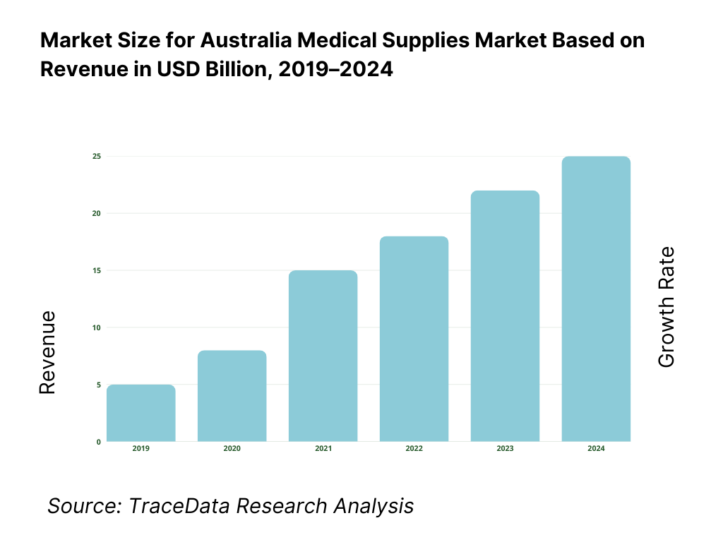 Australia Medical Supplies Market Overview and Size