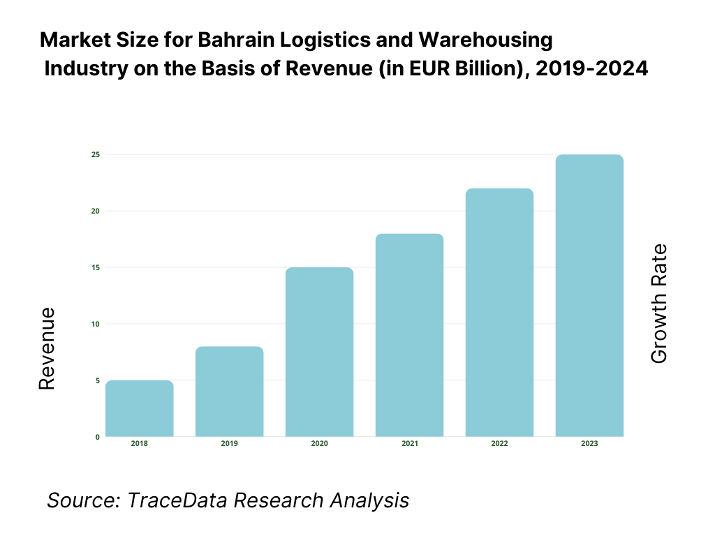 Bahrain Logistics and Warehousing Market Overview and Size