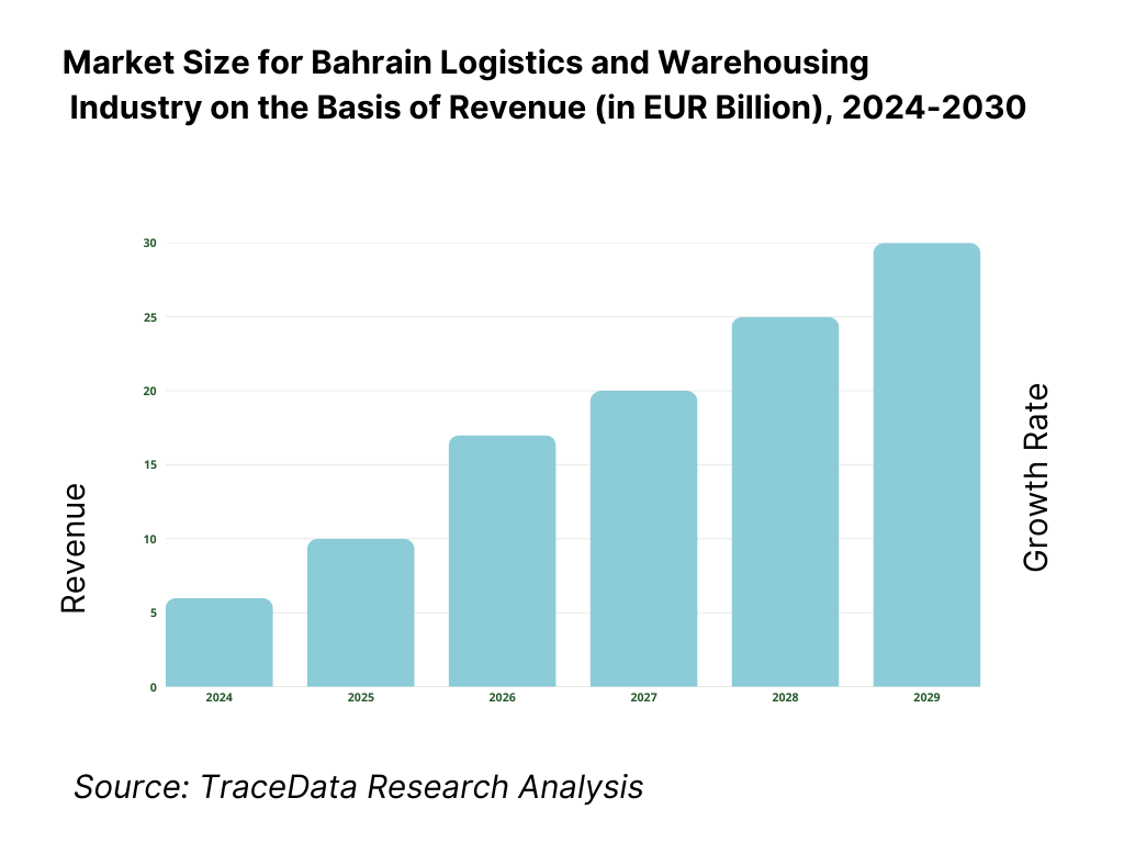 Bahrain Logistics and Warehousing Market Revenue