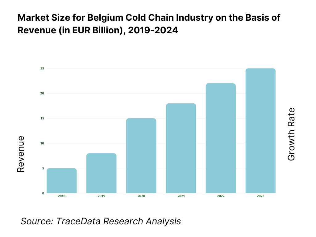 Belgium Cold Chain Market Overview and Size