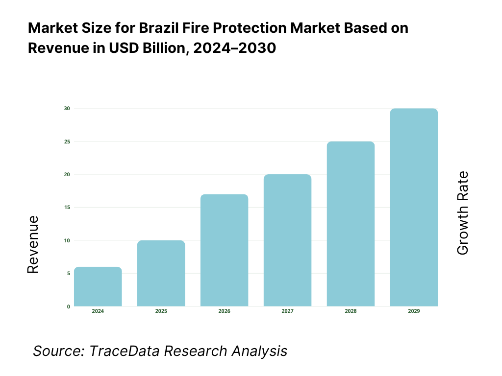 Brazil Fire Protection Market Revenue