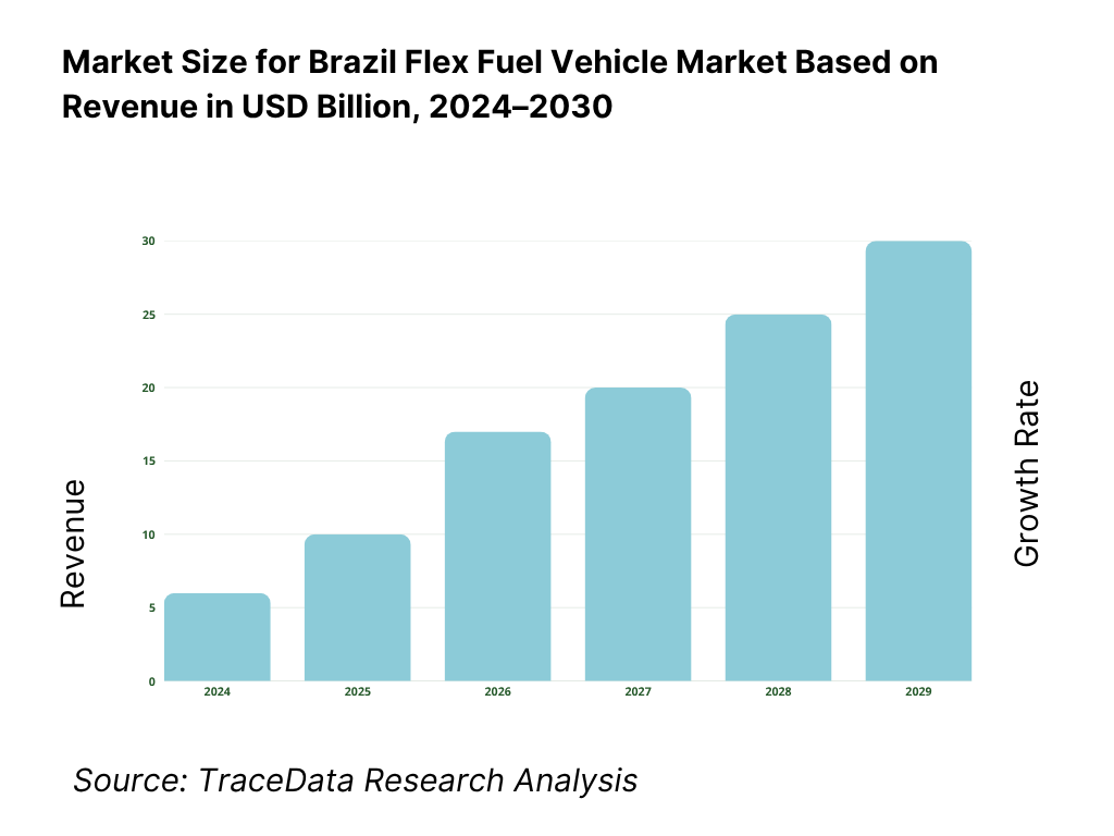 Brazil Flex Fuel Vehicle Market Revenue