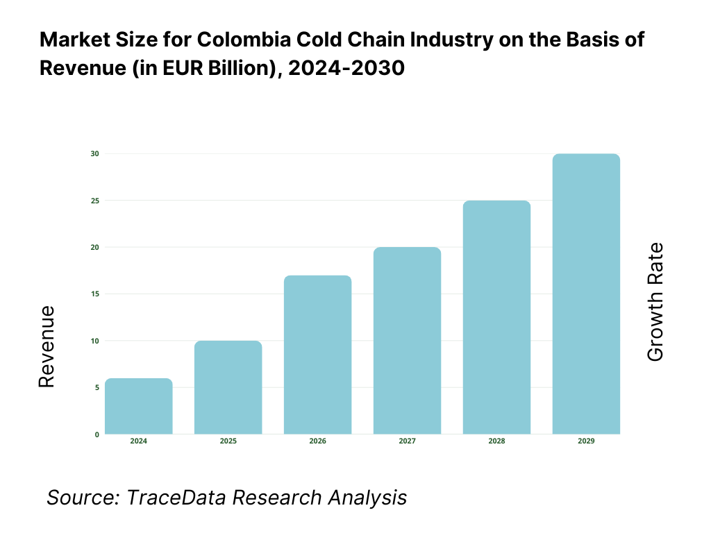 Colombia Cold Chain Market Revenue