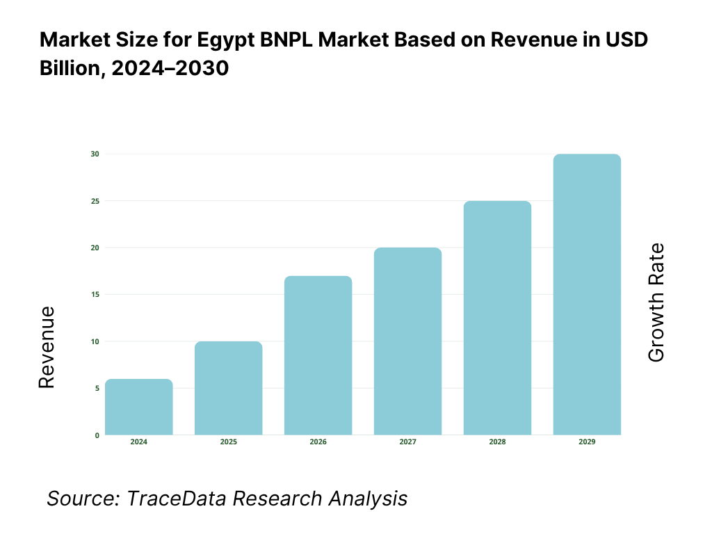 Egypt BNPL Market Revenue