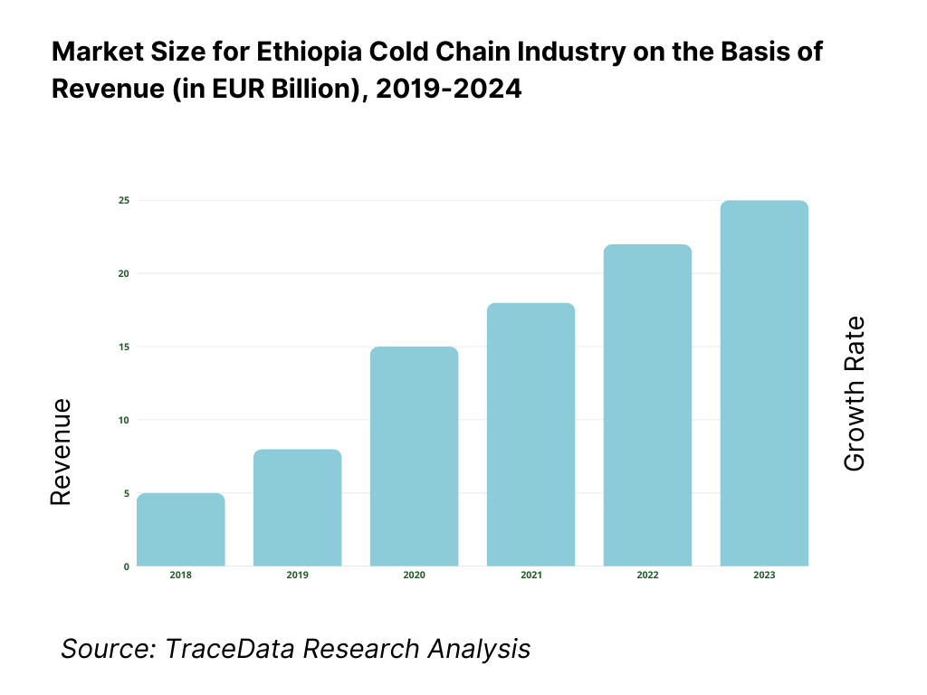 Ethiopia Cold Chain Market Overview and Size