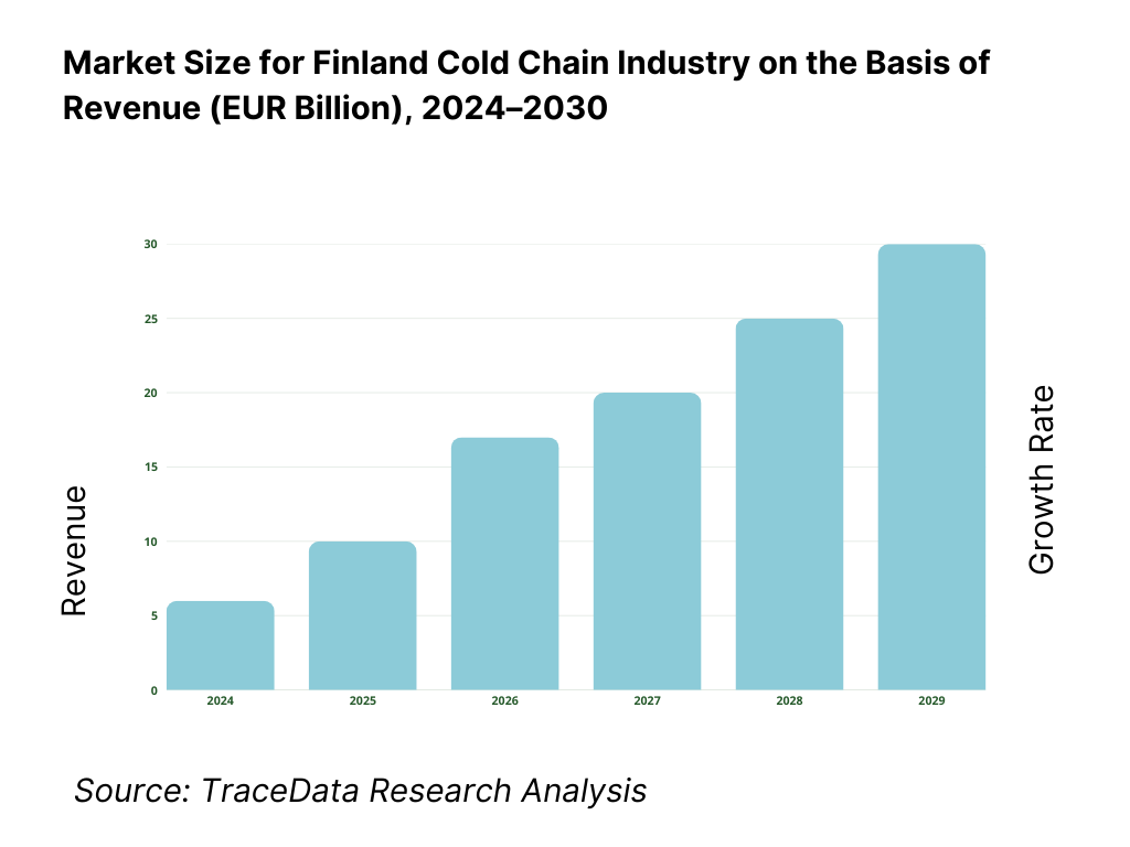 Finland Cold Chain Market Revenue