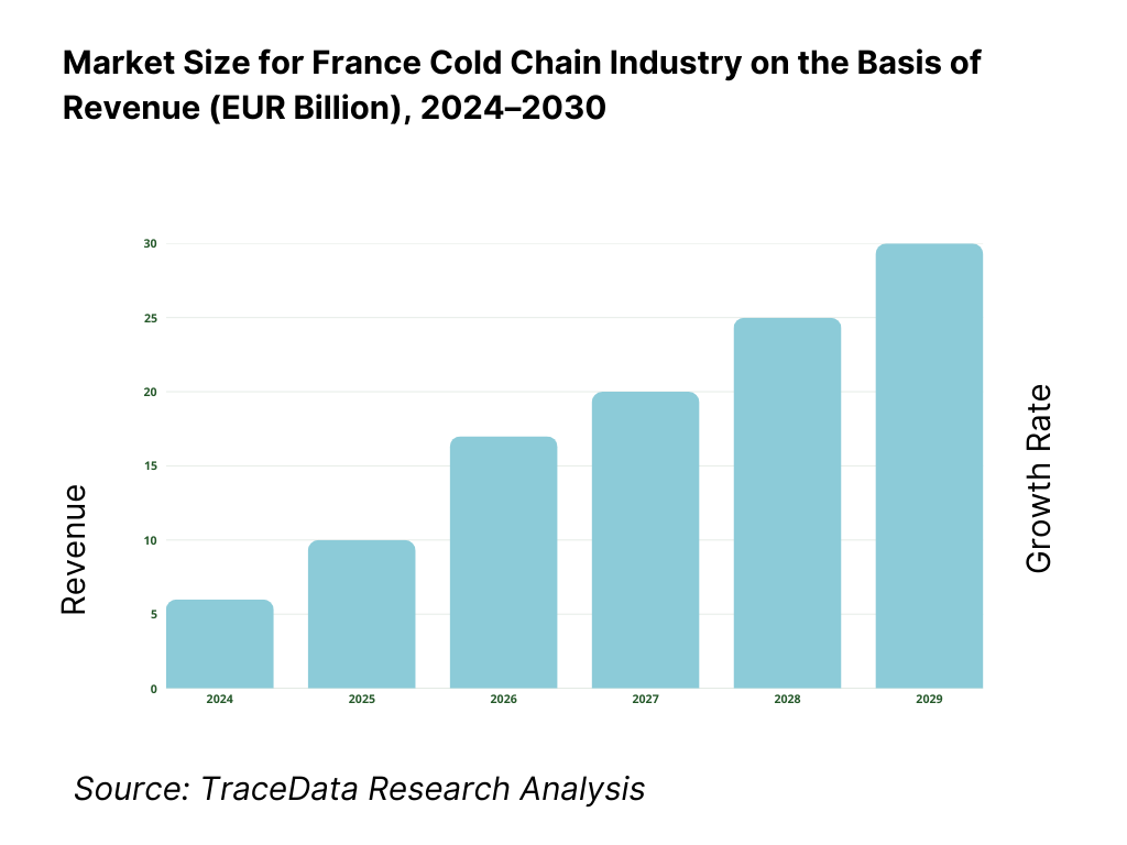 France Cold Chain Market Revenue