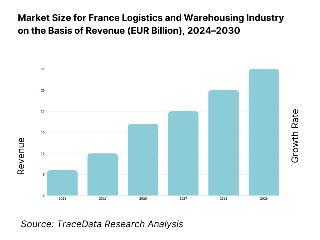 France Logistics and Warehousing Market Revenue