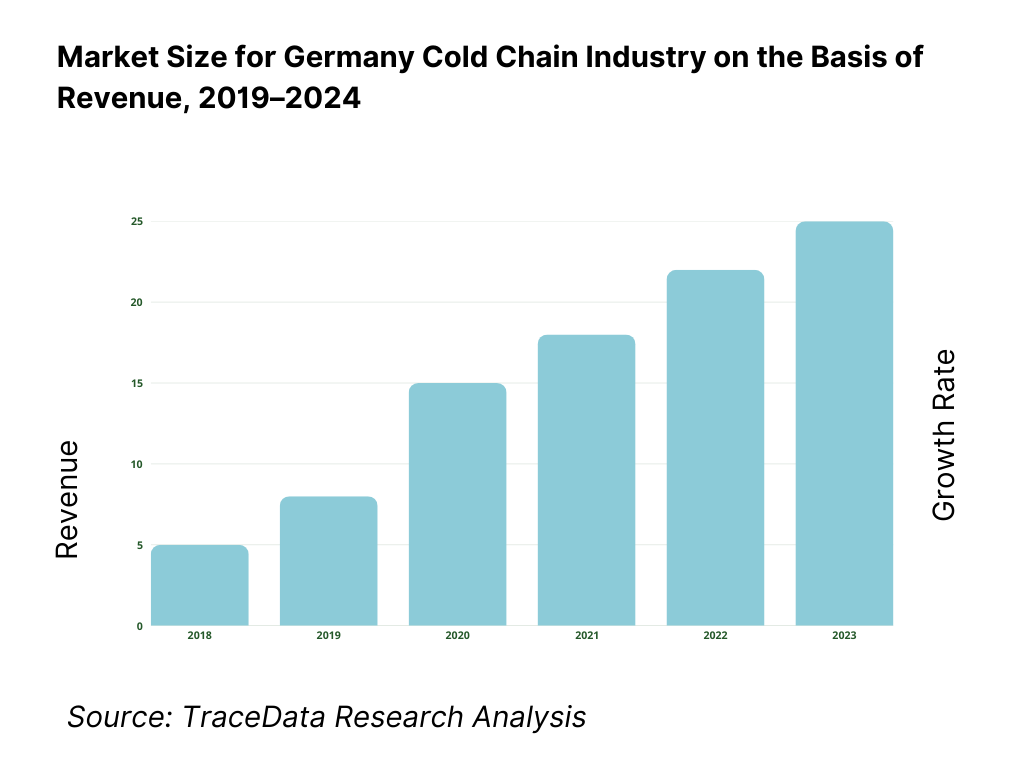 Germany Cold Chain Market Overview and Size