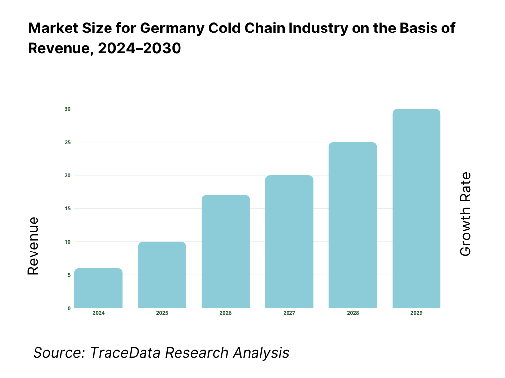 Germany Cold Chain Market Revenue