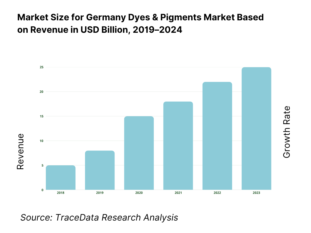 Germany Dyes & Pigments Market Overview and Size