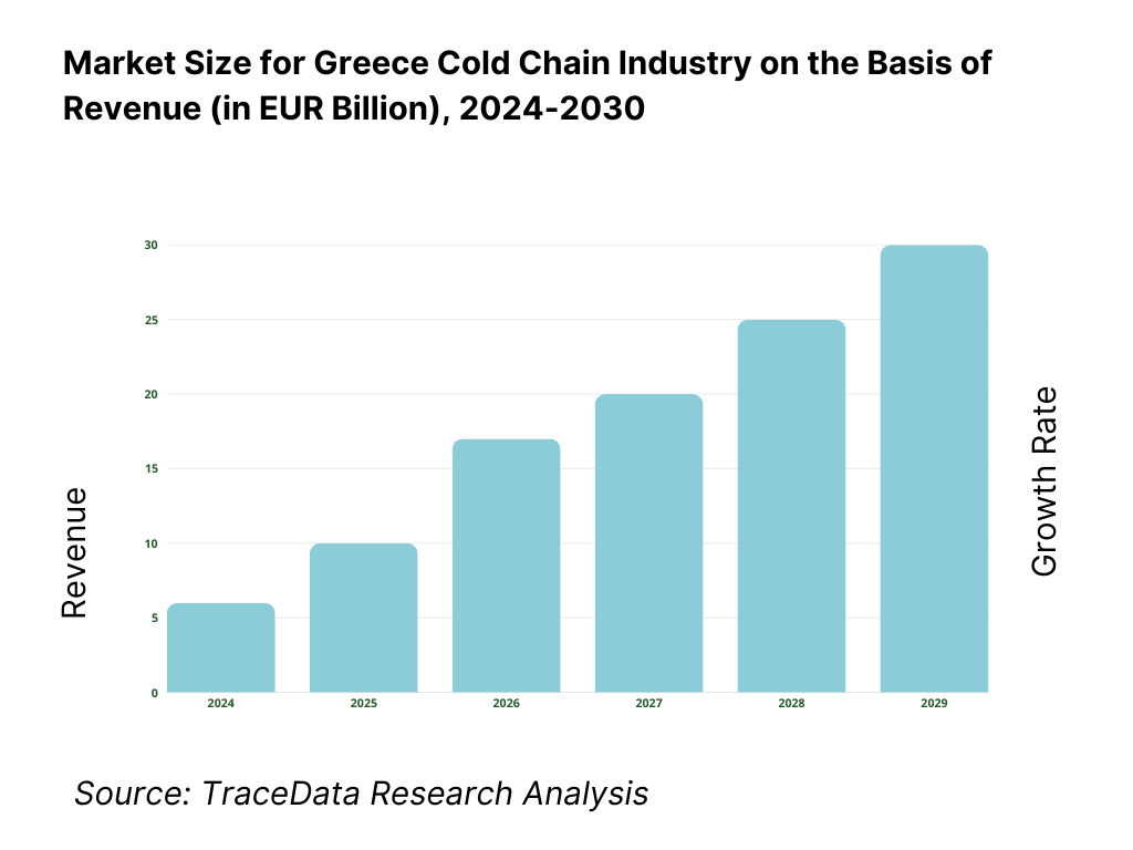 Greece Cold Chain Market Revenue
