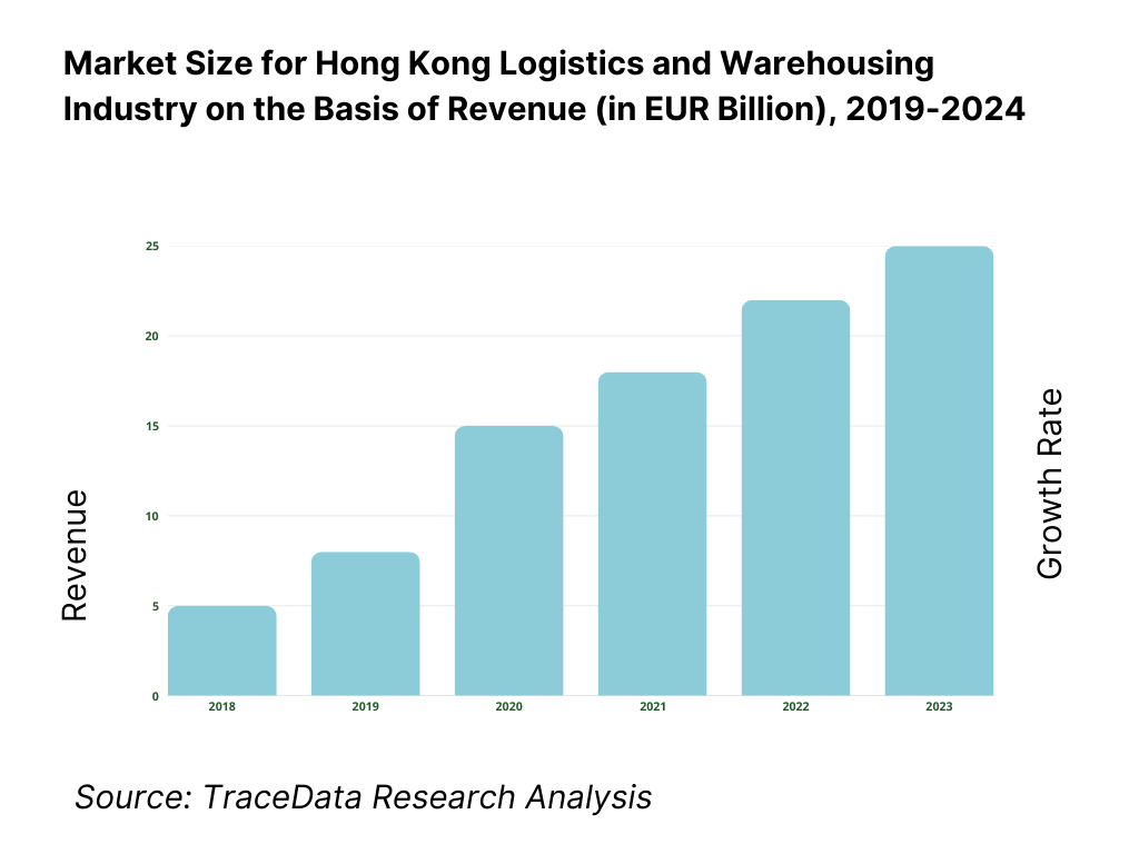 Hong Kong Logistics and Warehousing Market Overview and Size