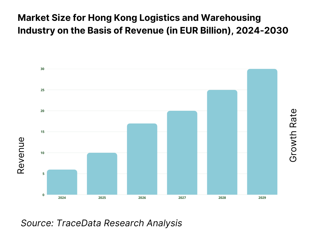 Hong Kong Logistics and Warehousing Market Revenue