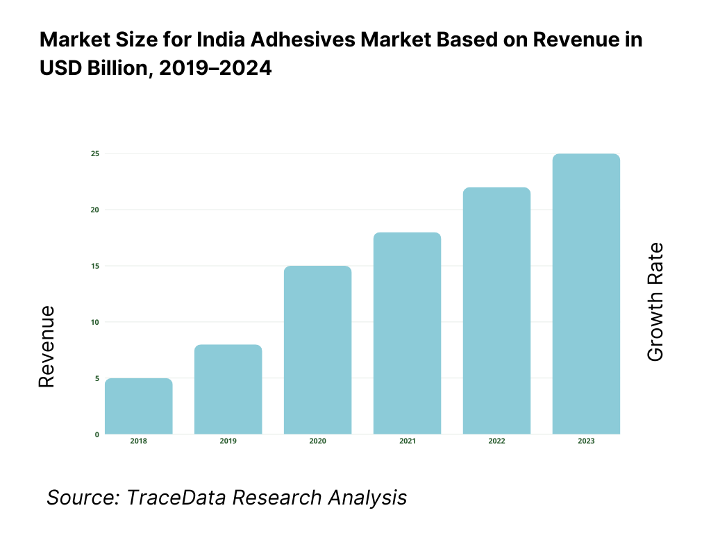 India Adhesives Market Overview and Size