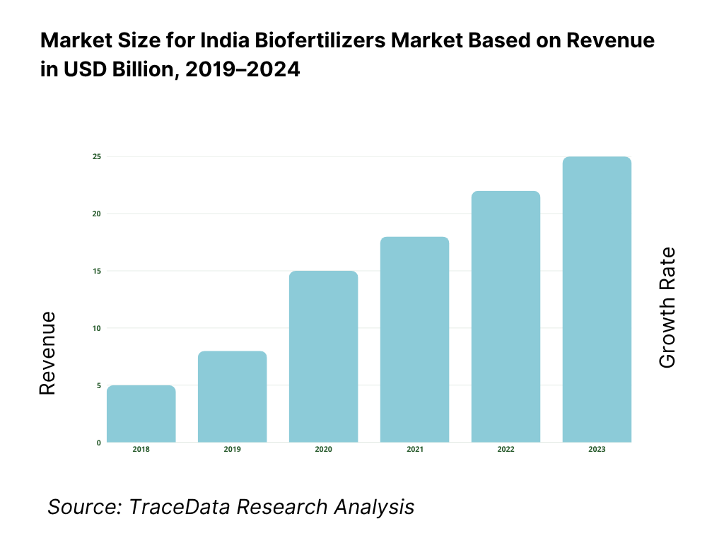 India Biofertilizers Market Overview and Size