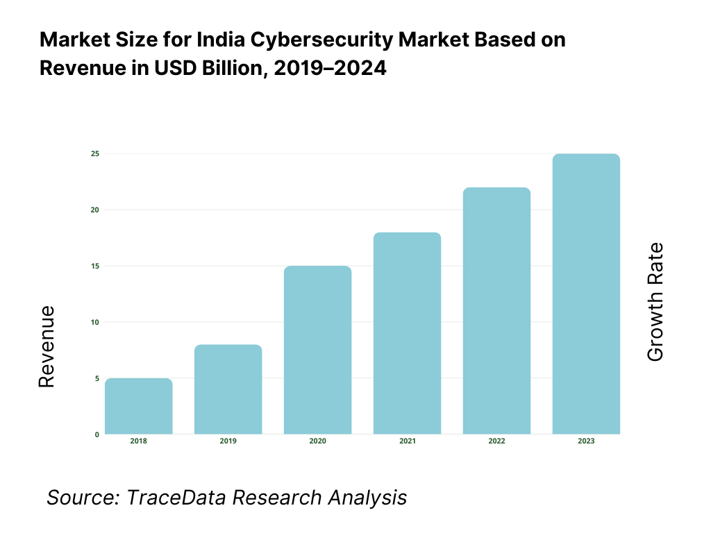 India Cybersecurity Market Overview and Size