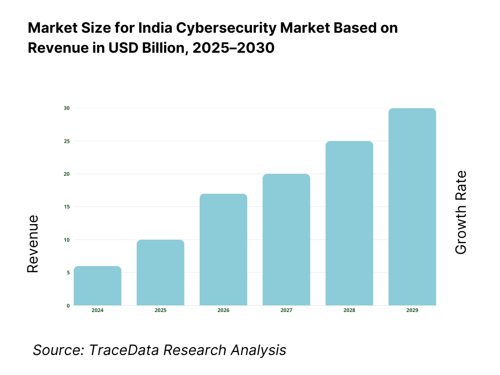 India Cybersecurity Market Revenue