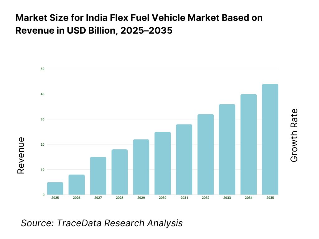 India Flex Fuel Vehicle Market Revenue