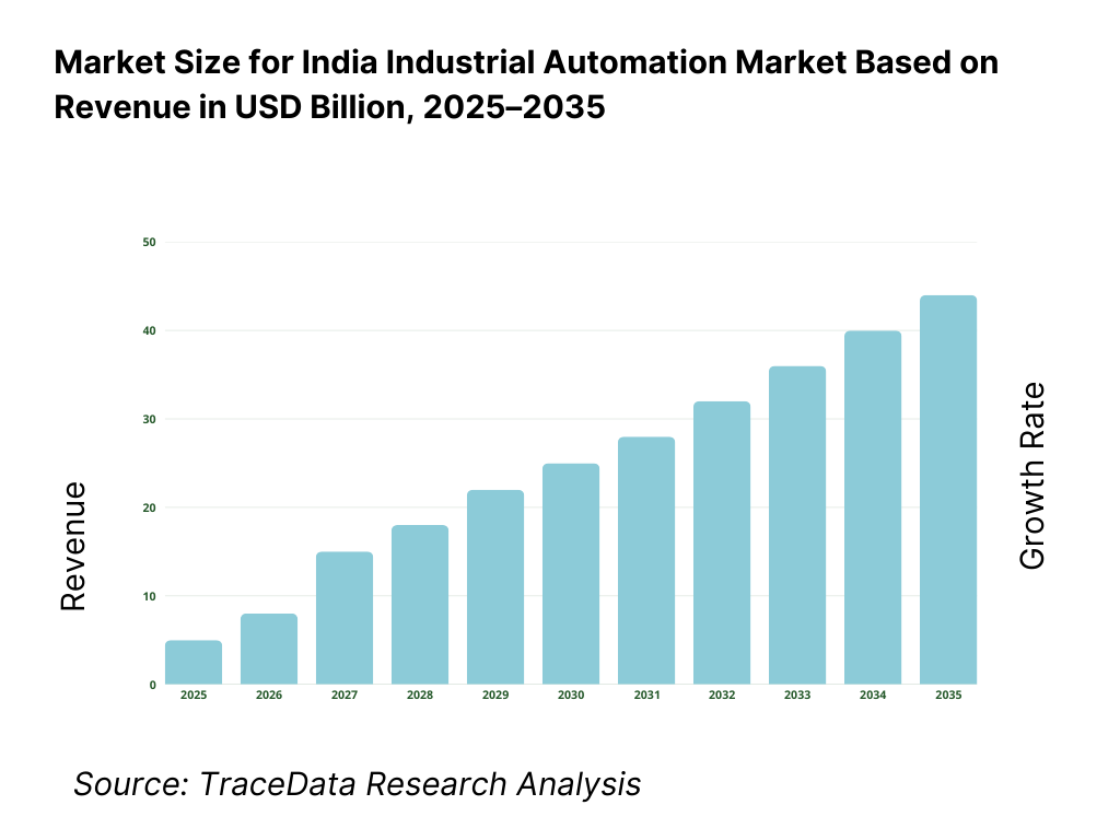 India Industrial Automation Market Revenue