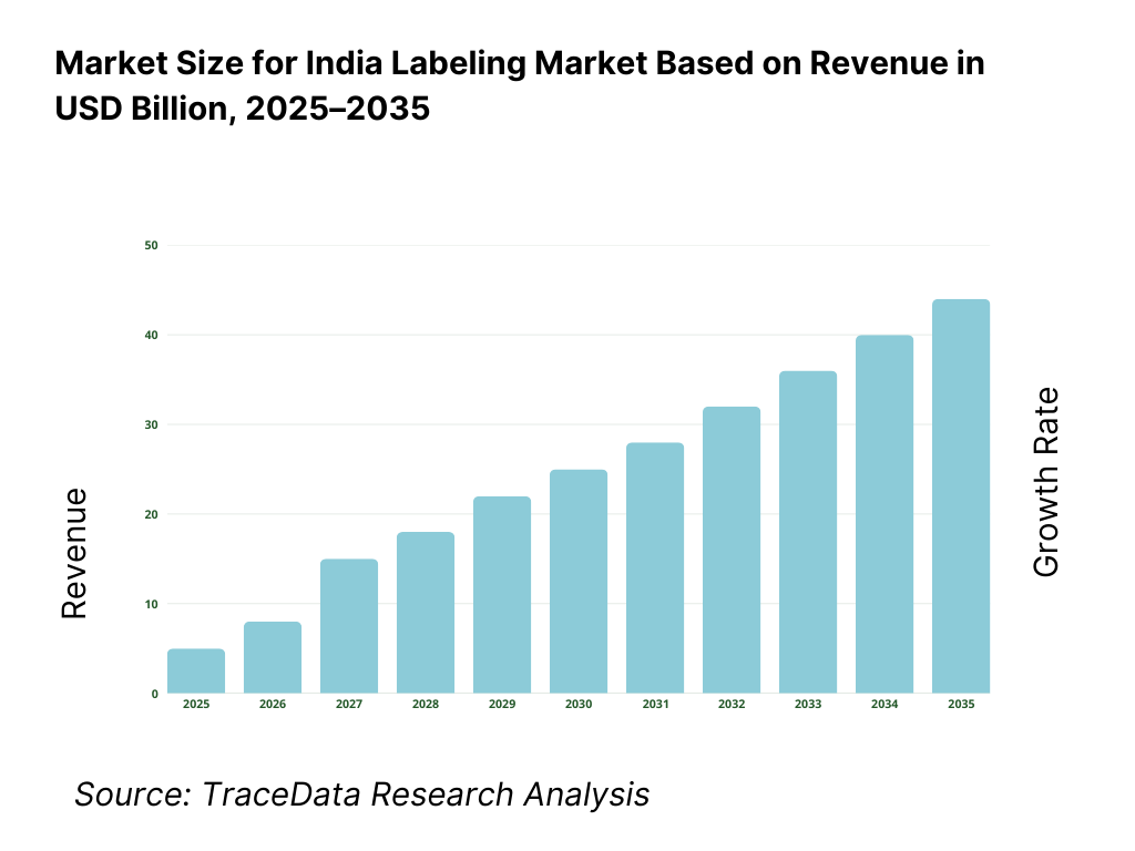 India Labeling Market Revenue