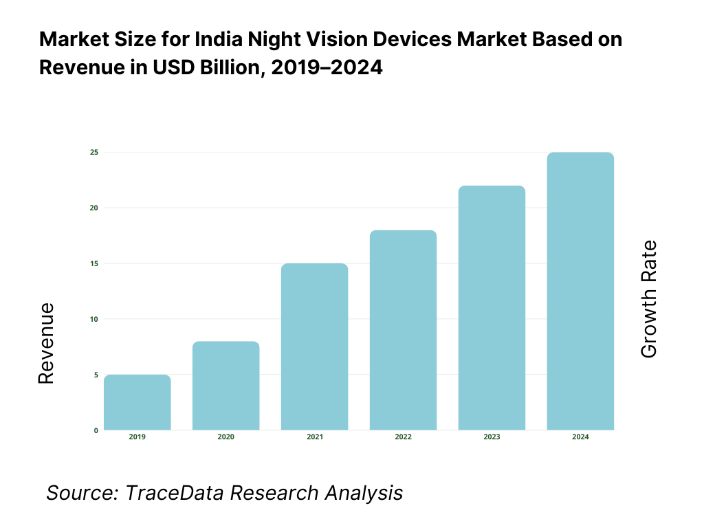 India Night Vision Devices Market Overview and Size