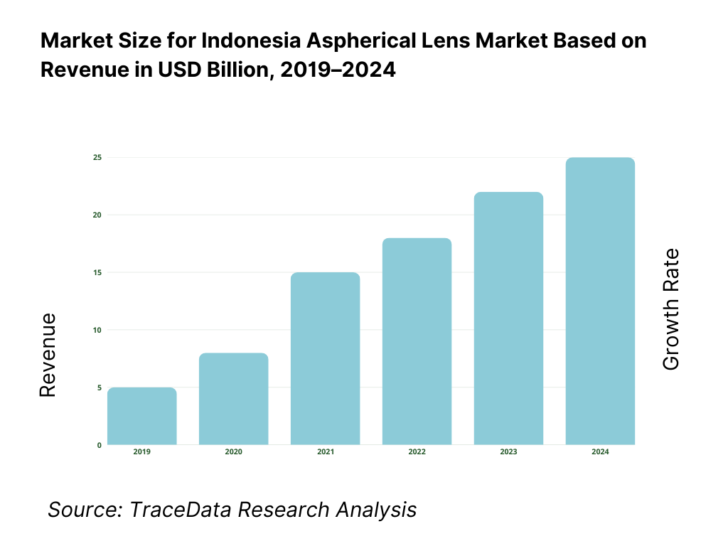 Indonesia Aspherical Lens Market Overview and Size