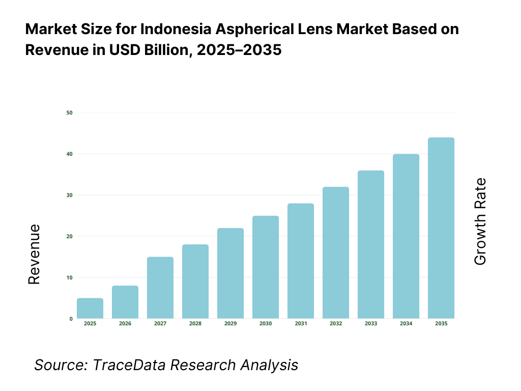 Indonesia Aspherical Lens Market Revenue
