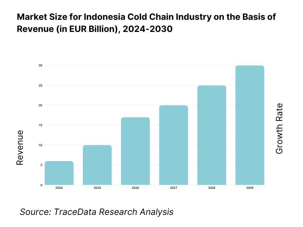 Indonesia Cold Chain Market Revenue