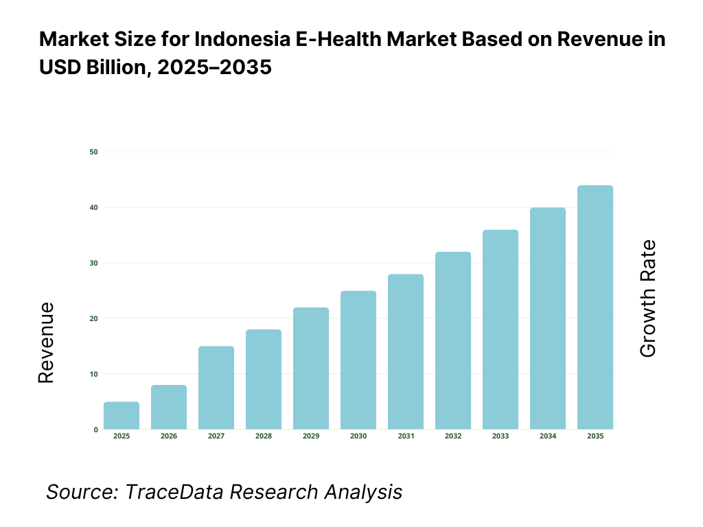 Indonesia E-Health Market Revenue