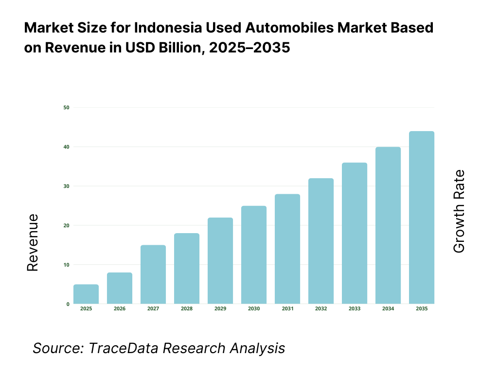 Indonesia Used Automobiles Market Revenue