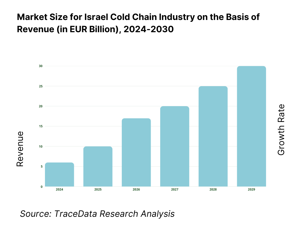 Israel Cold Chain Market Revenue