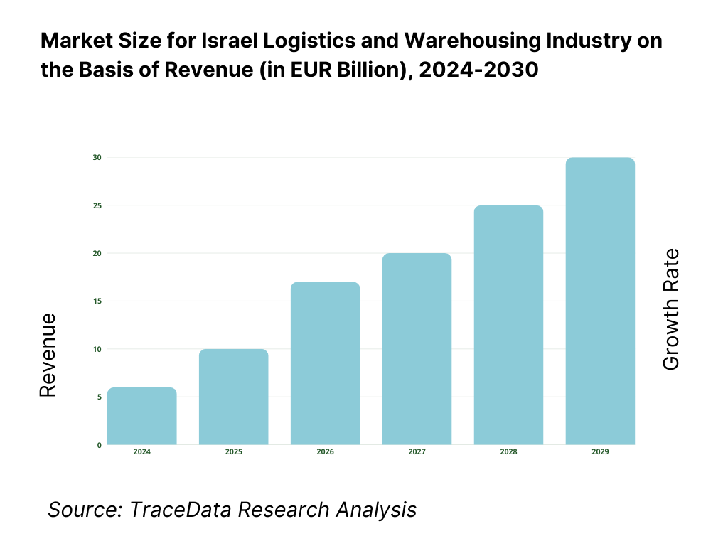 Israel Logistics and Warehousing Market Revenue