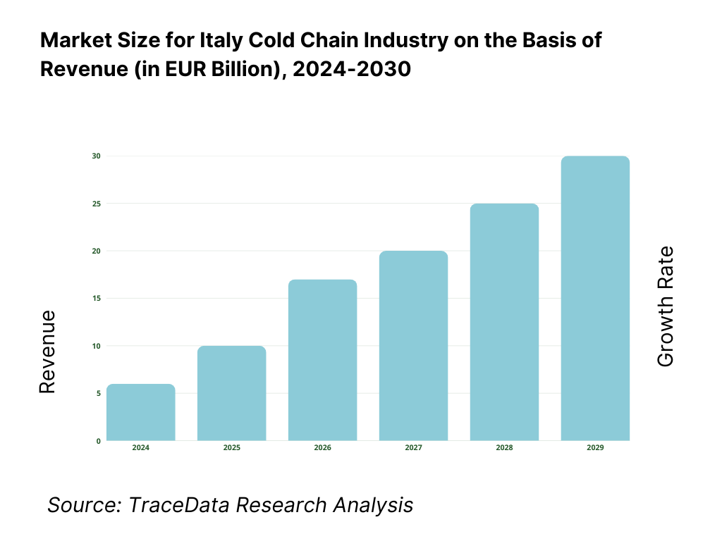 Italy Cold Chain Market Revenue